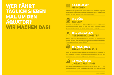 Eine Infografik zur Leistung des nordrhein-westfälischen Schienenpersonennahverkehrs.