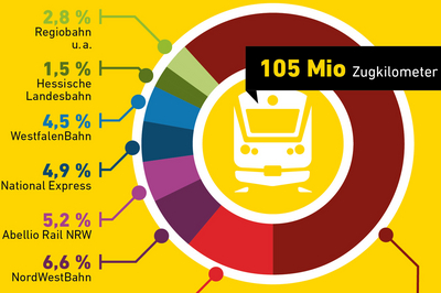 Die Infografik zeigt die unterschiedlichen Leistungsanteile der nordrhein-westfälischen Eisenbahnverkehrsunternehmen.
